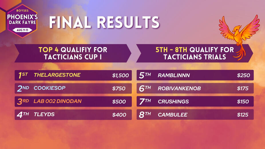 Phoenix's Dark Fayre Tournament Final Results