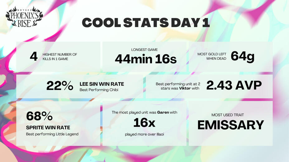 Phoenix&#39;s Rise Cool Stats Day 1