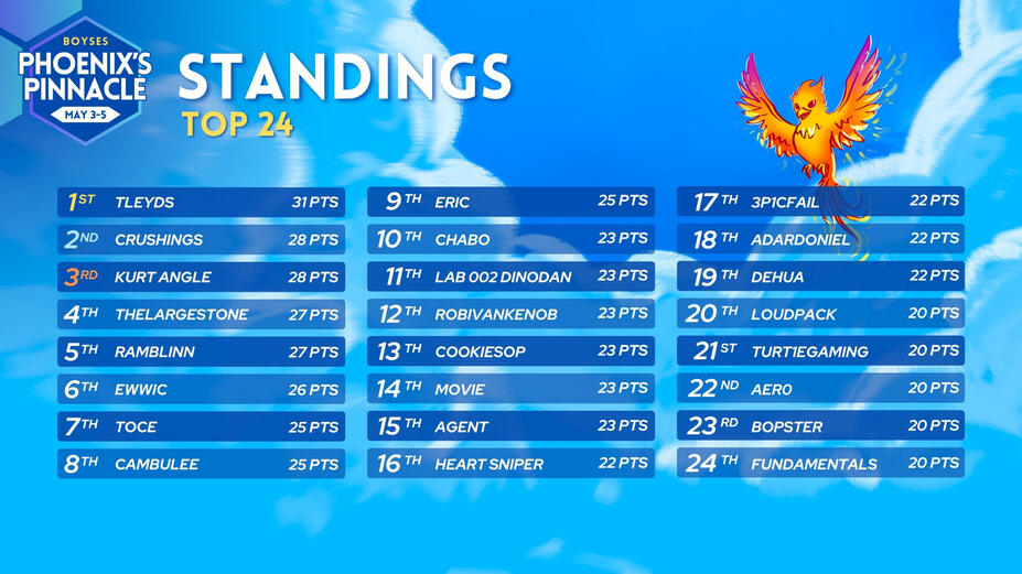 Phoenix's Pinnacle Tournament Top 24 Standings